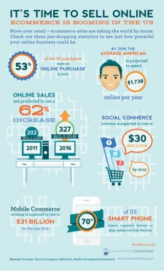 The E-Commerce Business Is Booming In The US