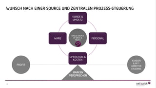 11
WUNSCH NACH EINER SOURCE UND ZENTRALEN PROZESS-STEUERUNG
KUNDE &
UMSATZ
PERSONAL
OPERATION &
KOSTEN
WARE
KUNDEN
& MIT-
ARBEITER
ERLEBNIS
PROFIT
MARKEN
VERSPRECHEN
SINGLE SOURCE
OF DATA &
TRUTH
 