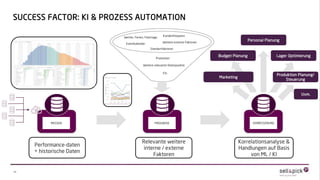 SUCCESS FACTOR: KI & PROZESS AUTOMATION
17
Eventkalender
Wetter, Ferien, Feiertage
Standortfaktoren
Performance-daten
+ historische Daten
Relevante weitere
interne / externe
Faktoren
Weitere externe Faktoren
Korrelationsanalyse &
Handlungen auf Basis
von ML / KI
Kundenfrequenz
Marketing
Produktion Planung/
Steuerung
Personal Planung
Promotion
Weitere relevante Datenpunkte
Lager Optimierung
Budget Planung
MESSEN PROGNOSE VERBESSERUNG
Etc.
Uvm.
 