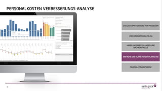 26
PERSONALKOSTEN VERBESSERUNGS-ANALYSE
MAXIMALE TRANSPARENZ
EINFACHE UND KLARE POTENTIALANALYSE
VORHERSAGEMODEL (ML/AI)
(TEIL) AUTOMATISIERUNG VON PROZESSEN
HANDLUNGSEMPFEHLUNGEN UND
NACHKONTROLLE
 