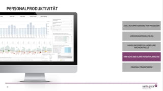 28
PERSONALPRODUKTIVITÄT
MAXIMALE TRANSPARENZ
EINFACHE UND KLARE POTENTIALANALYSE
VORHERSAGEMODEL (ML/AI)
(TEIL) AUTOMATISIERUNG VON PROZESSEN
HANDLUNGSEMPFEHLUNGEN UND
NACHKONTROLLE
 