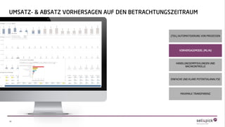 32
UMSATZ- & ABSATZ VORHERSAGEN AUF DEN BETRACHTUNGSZEITRAUM
MAXIMALE TRANSPARENZ
EINFACHE UND KLARE POTENTIALANALYSE
VORHERSAGEMODEL (ML/AI)
(TEIL) AUTOMATISIERUNG VON PROZESSEN
HANDLUNGSEMPFEHLUNGEN UND
NACHKONTROLLE
 