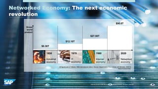 #AribaLIVE @ariba
Networked Economy: The next economic
revolution
1850
Industrial
economy
2020
Networked
economy
1990
Internet
economy
IT
economy
1970
$0.36T
$12.10T
All figures are in Trillions; 1990 international dollars; Source: Department of Economics, UC Berkeley, BAIN 8
MacroTrends Brief.
$27.50T
Internal | © 2014 SAP SE or an SAP affiliate company. All rights reserved.
$90.0T
Gross
world
product
 