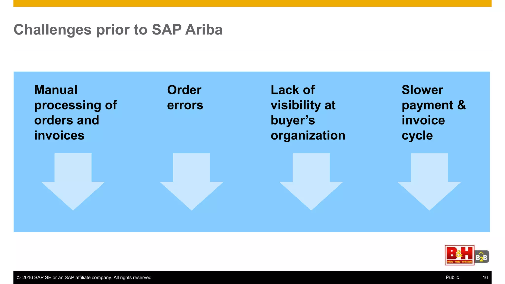 © 2016 SAP SE or an SAP affiliate company. All rights reserved. 24Public
Challenges prior to SAP Ariba
Order
errors
Manual
processing of
orders and
invoices
Slower
payment &
invoice
cycle
Lack of
visibility at
buyer’s
organization
 