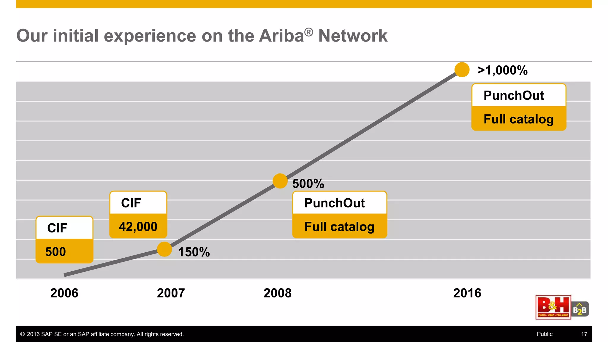 © 2016 SAP SE or an SAP affiliate company. All rights reserved. 25Public
Our initial experience on the Ariba® Network
2006 2007 2008 2016
>1,000%
PunchOut
Full catalog
PunchOut
Full catalog
CIF
42,000CIF
500 150%
500%
 