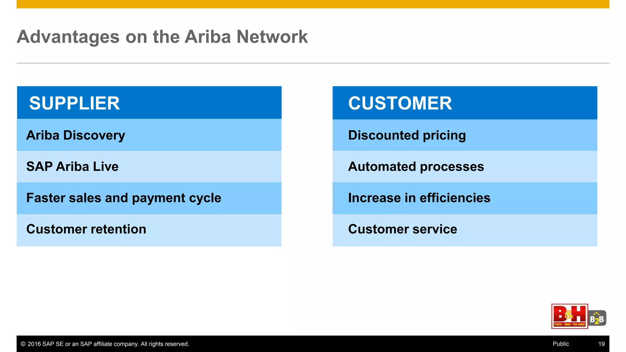 © 2016 SAP SE or an SAP affiliate company. All rights reserved. 27Public
Advantages on the Ariba Network
SUPPLIER
Discounted pricing
Automated processes
Increase in efficiencies
Customer service
CUSTOMER
Ariba Discovery
SAP Ariba Live
Faster sales and payment cycle
Customer retention
 