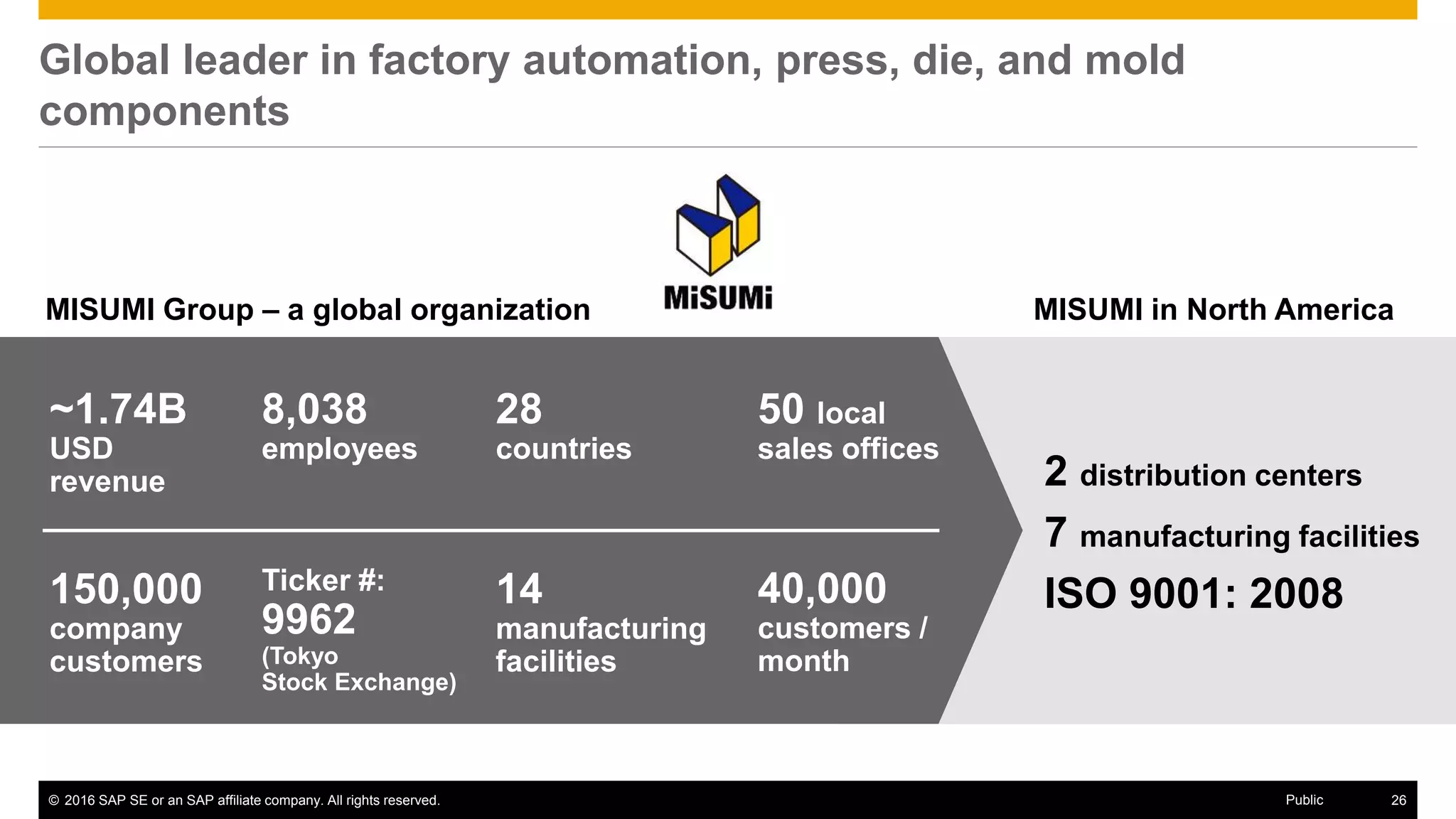 © 2016 SAP SE or an SAP affiliate company. All rights reserved. 34Public
MISUMI Group – a global organization
Global leader in factory automation, press, die, and mold
components
2 distribution centers
7 manufacturing facilities
ISO 9001: 2008
~1.74B
USD
revenue
28
countries
50 local
sales offices
40,000
customers /
month
14
manufacturing
facilities
8,038
employees
Ticker #:
9962
(Tokyo
Stock Exchange)
150,000
company
customers
MISUMI in North America
 