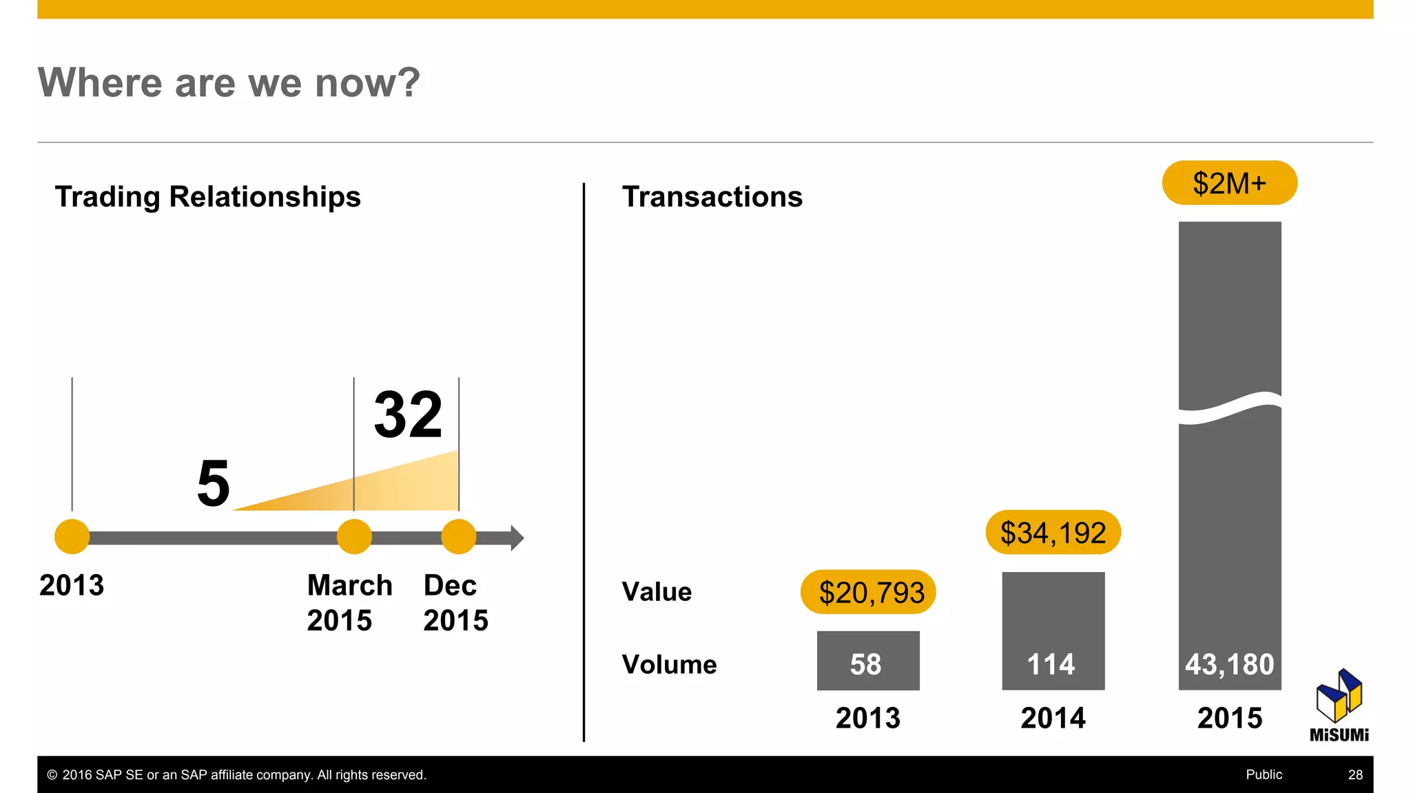 © 2016 SAP SE or an SAP affiliate company. All rights reserved. 36Public
Where are we now?
Trading Relationships
58 114
2013 2014 2015
43,180
$20,793
$34,192
$2M+
Volume
5
2013 March
2015
Dec
2015
32
Value
Transactions
 
