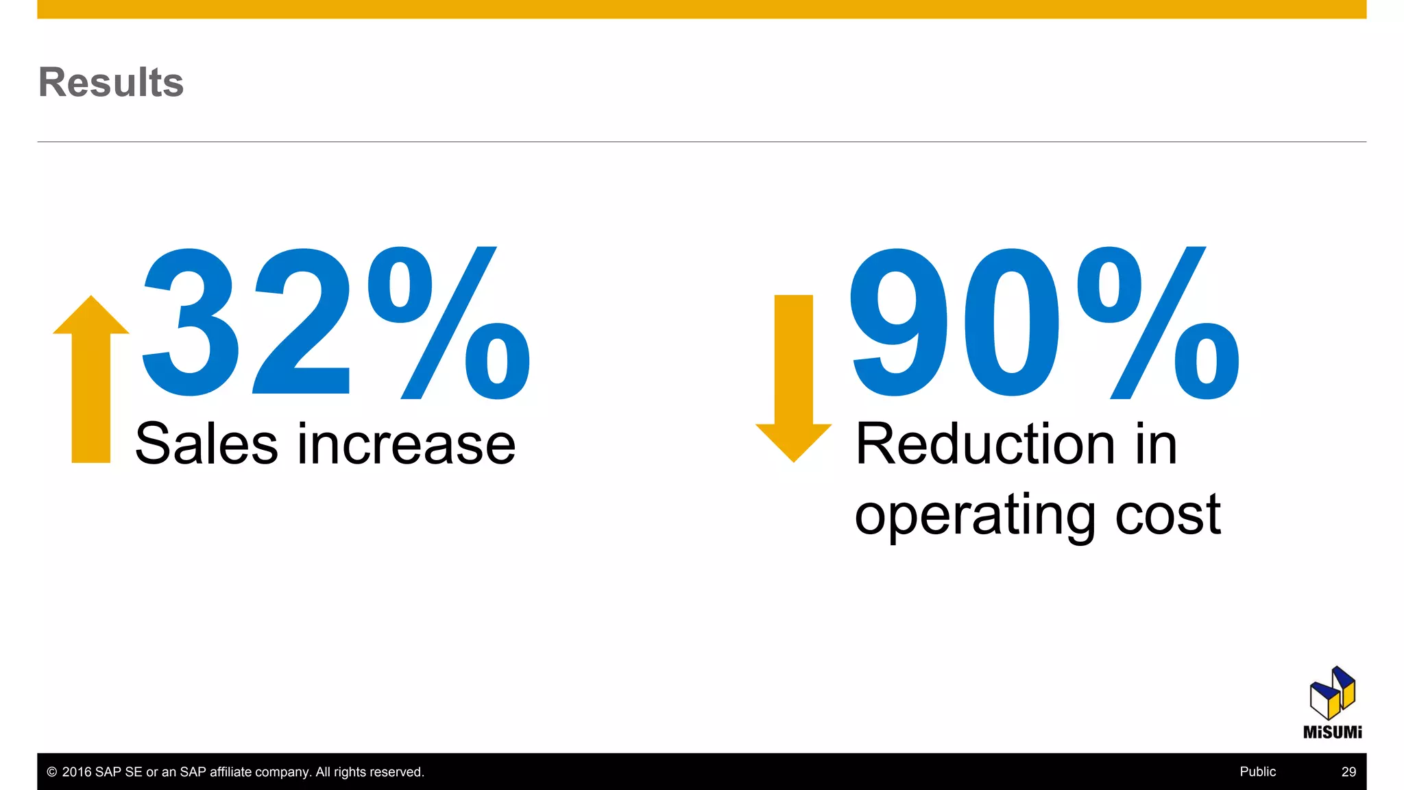 © 2016 SAP SE or an SAP affiliate company. All rights reserved. 37Public
Results
32% 90%Reduction in
operating cost
Sales increase
 