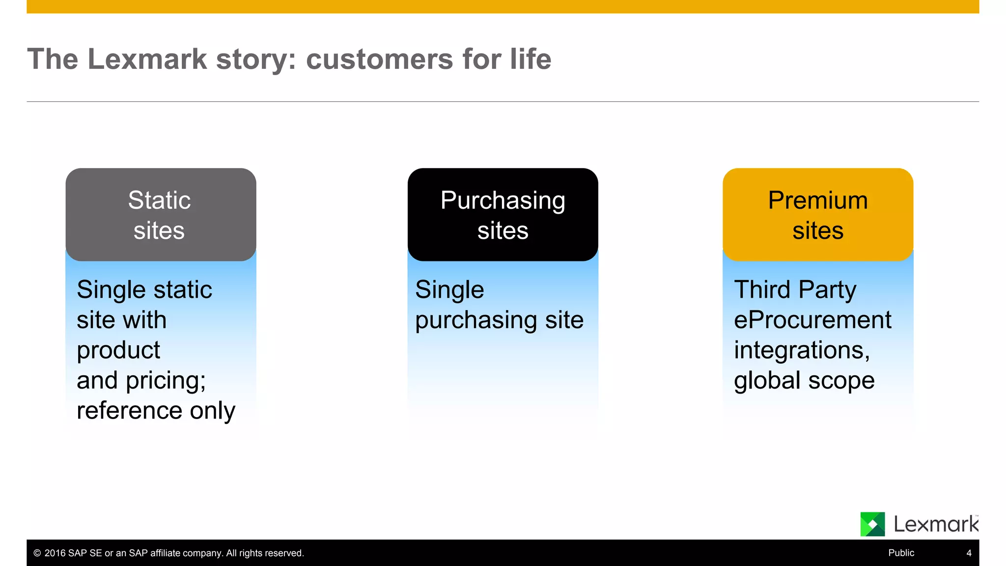 © 2016 SAP SE or an SAP affiliate company. All rights reserved. 12Public
The Lexmark story: customers for life
Single static
site with
product
and pricing;
reference only
Single
purchasing site
Third Party
eProcurement
integrations,
global scope
Static
sites
Purchasing
sites
Premium
sites
 