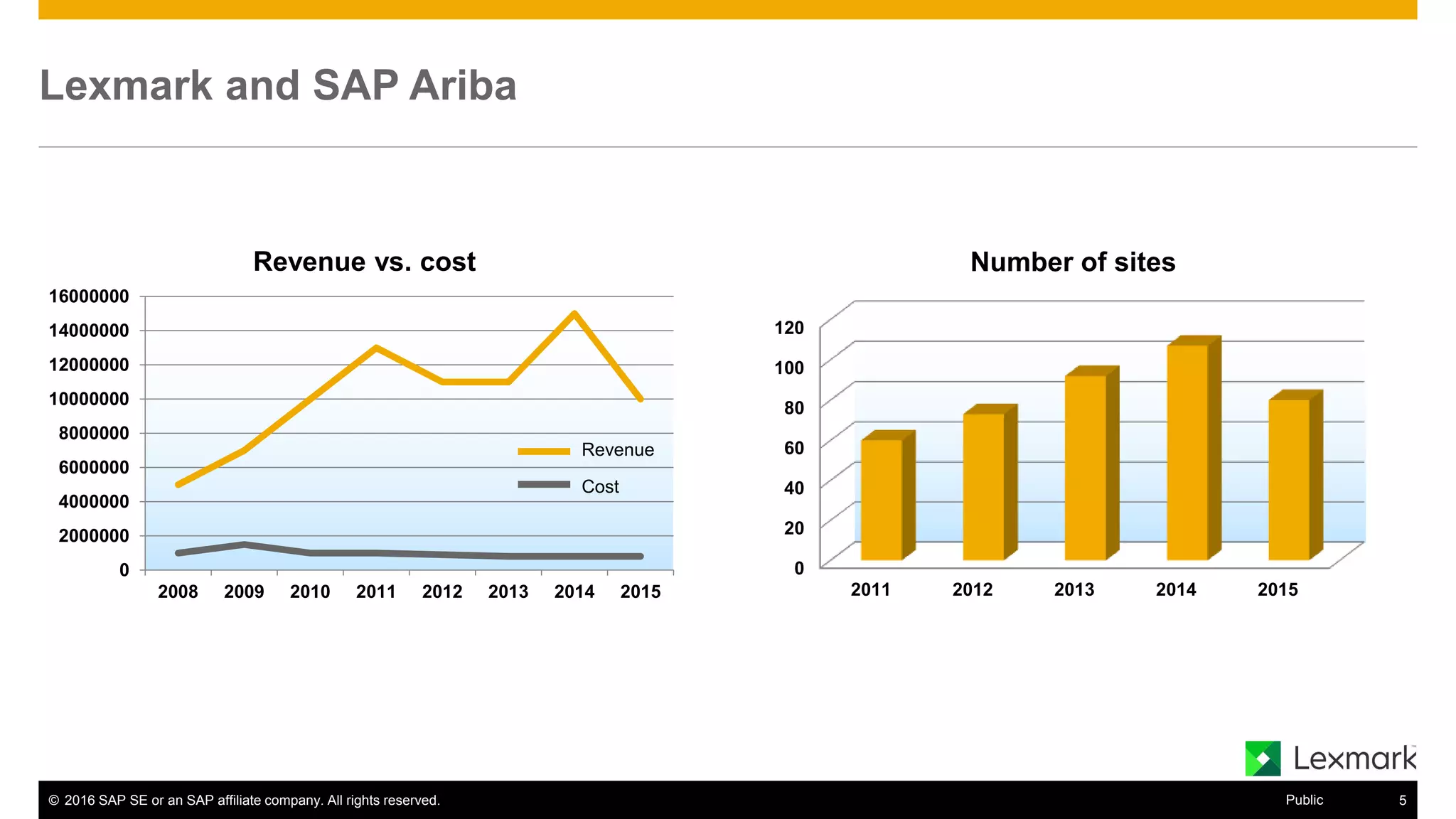 © 2016 SAP SE or an SAP affiliate company. All rights reserved. 13Public
Lexmark and SAP Ariba
0
2000000
4000000
6000000
8000000
10000000
12000000
14000000
16000000
2008 2009 2010 2011 2012 2013 2014 2015
Revenue vs. cost
Revenue
Cost
0
20
40
60
80
100
120
2011 2012 2013 2014 2015
Number of sites
 