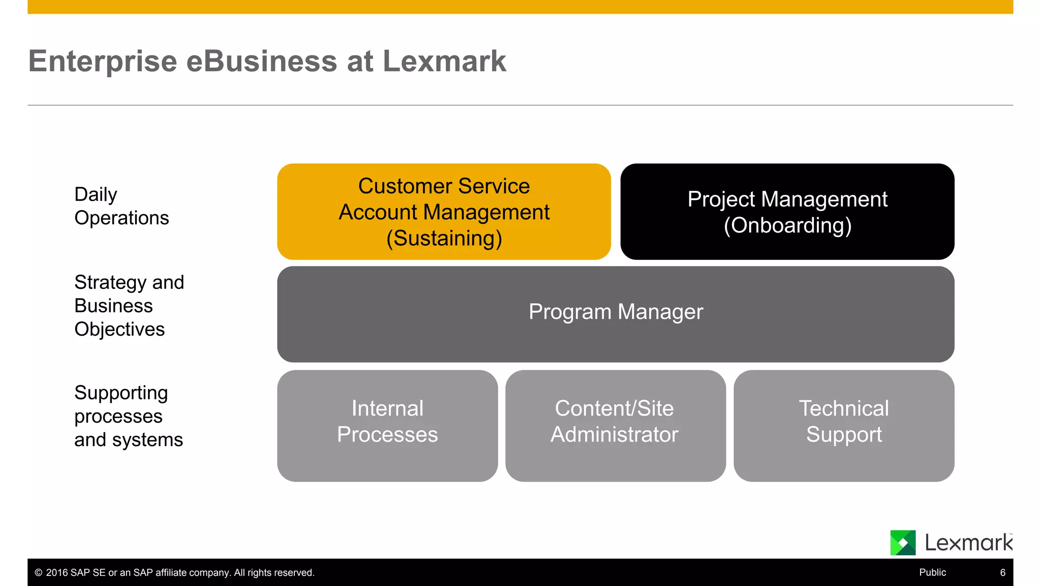 © 2016 SAP SE or an SAP affiliate company. All rights reserved. 14Public
Enterprise eBusiness at Lexmark
Customer Service
Account Management
(Sustaining)
Project Management
(Onboarding)
Program Manager
Content/Site
Administrator
Internal
Processes
Technical
Support
Daily
Operations
Strategy and
Business
Objectives
Supporting
processes
and systems
 