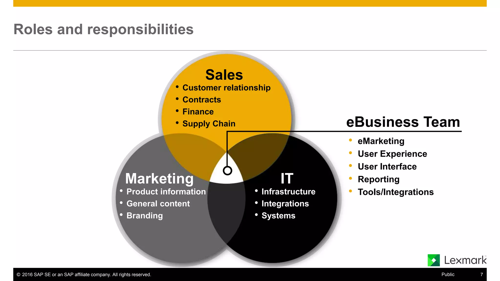 © 2016 SAP SE or an SAP affiliate company. All rights reserved. 15Public
Roles and responsibilities
• eMarketing
• User Experience
• User Interface
• Reporting
• Tools/Integrations• Product information
• General content
• Branding
• Customer relationship
• Contracts
• Finance
• Supply Chain
• Infrastructure
• Integrations
• Systems
Marketing IT
Sales
eBusiness Team
 