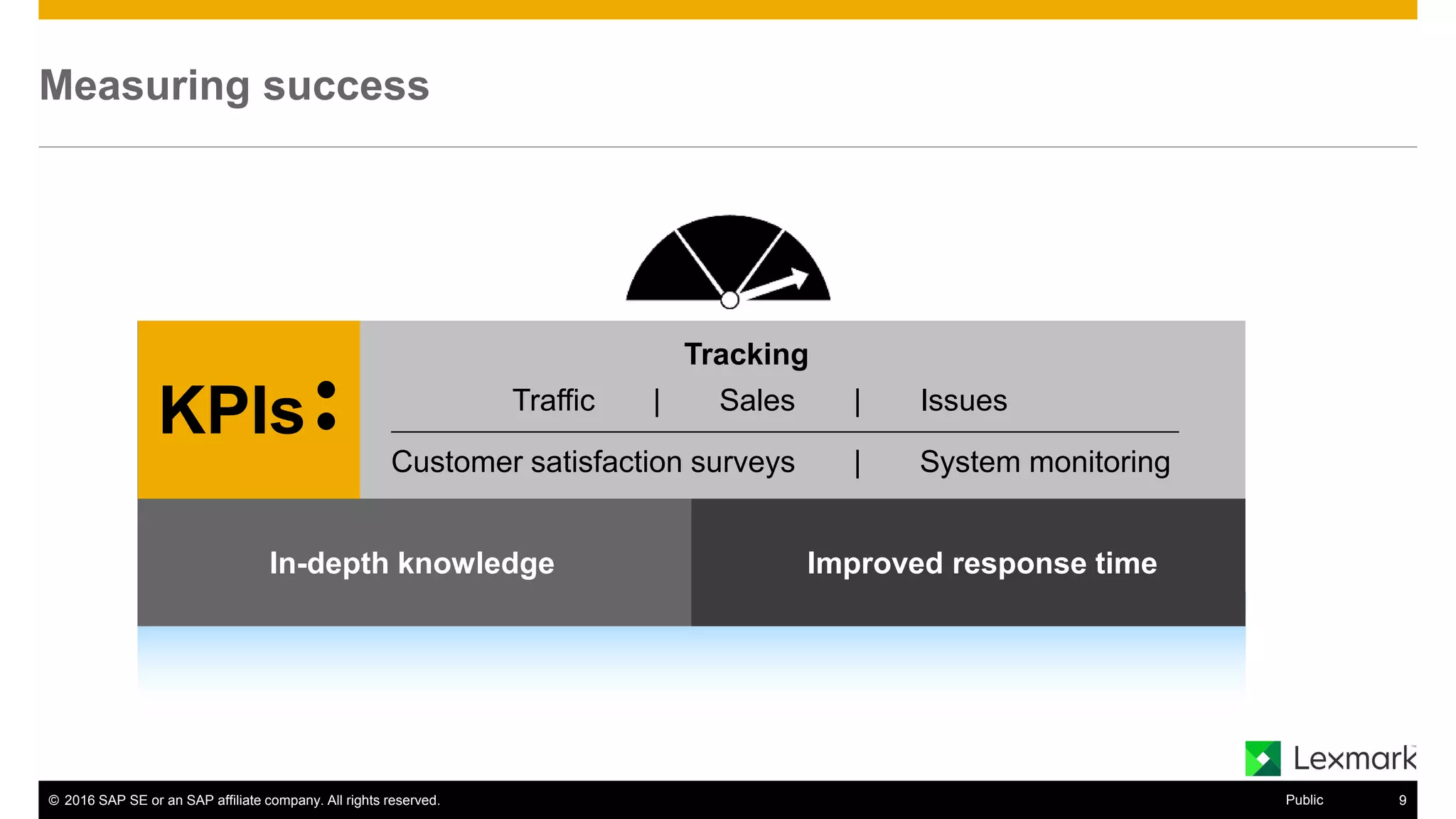 © 2016 SAP SE or an SAP affiliate company. All rights reserved. 17Public
Measuring success
In-depth knowledge
Customer satisfaction surveys | System monitoring
Tracking
KPIs Traffic | Sales | Issues
Improved response time
 