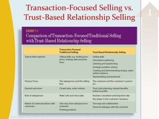 Transaction-Focused Selling vs.
                Trust-Based Relationship Selling
                                                                                                                                                          1




©2013 Cengage Learning. All Rights Reserved. May not be scanned, copied or duplicated, or posted to a publicly accessible website, in whole or in part.
 