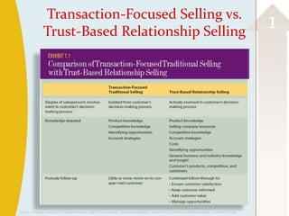 Transaction-Focused Selling vs.
                Trust-Based Relationship Selling
                                                                                                                                                          1




©2013 Cengage Learning. All Rights Reserved. May not be scanned, copied or duplicated, or posted to a publicly accessible website, in whole or in part.
 
