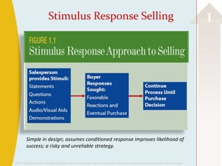 Stimulus Response Selling                                                                                                    1




          Simple in design; assumes conditioned response improves likelihood of
          success; a risky and unreliable strategy.

©2013 Cengage Learning. All Rights Reserved. May not be scanned, copied or duplicated, or posted to a publicly accessible website, in whole or in part.
 