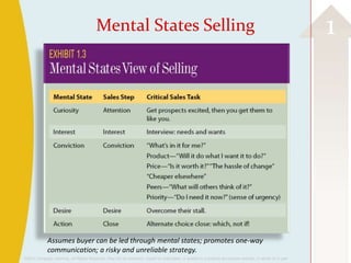 Mental States Selling                                                                                            1




             Assumes buyer can be led through mental states; promotes one-way
             communication; a risky and unreliable strategy.
©2013 Cengage Learning. All Rights Reserved. May not be scanned, copied or duplicated, or posted to a publicly accessible website, in whole or in part.
 
