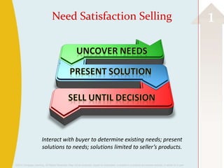 Need Satisfaction Selling                                                                                                 1




                       Interact with buyer to determine existing needs; present
                       solutions to needs; solutions limited to seller’s products.

©2013 Cengage Learning. All Rights Reserved. May not be scanned, copied or duplicated, or posted to a publicly accessible website, in whole or in part.
 