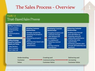 The Sales Process - Overview                                                                                                           1




©2013 Cengage Learning. All Rights Reserved. May not be scanned, copied or duplicated, or posted to a publicly accessible website, in whole or in part.
 