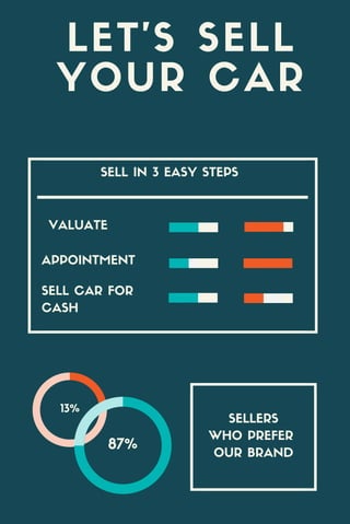SELL IN 3 EASY STEPS
LET'S SELL
YOUR CAR
SELLERS
WHO PREFER
OUR BRAND
13%
87%
VALUATE
APPOINTMENT
SELL CAR FOR
CASH
 