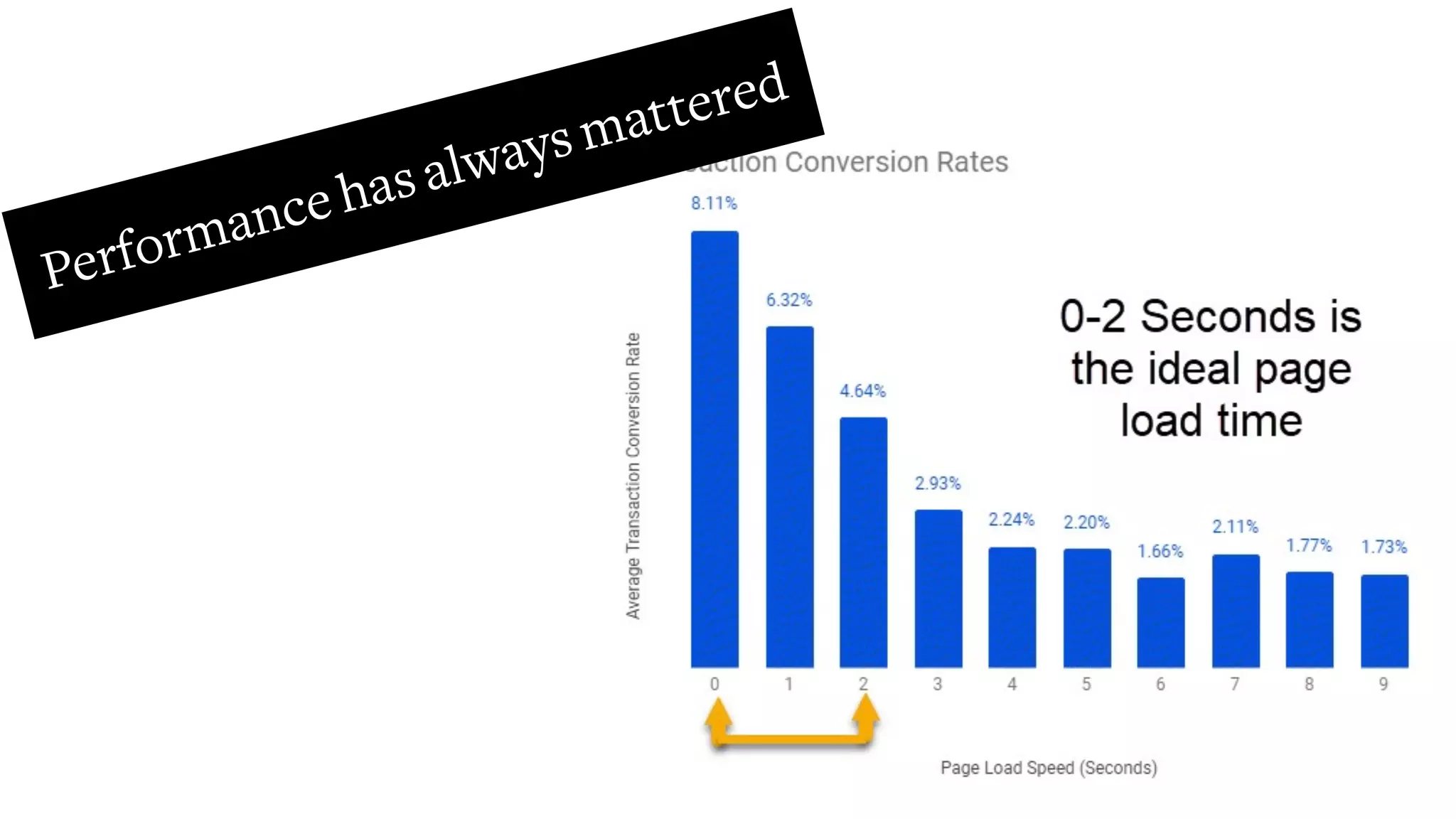 Performance has always mattered
 