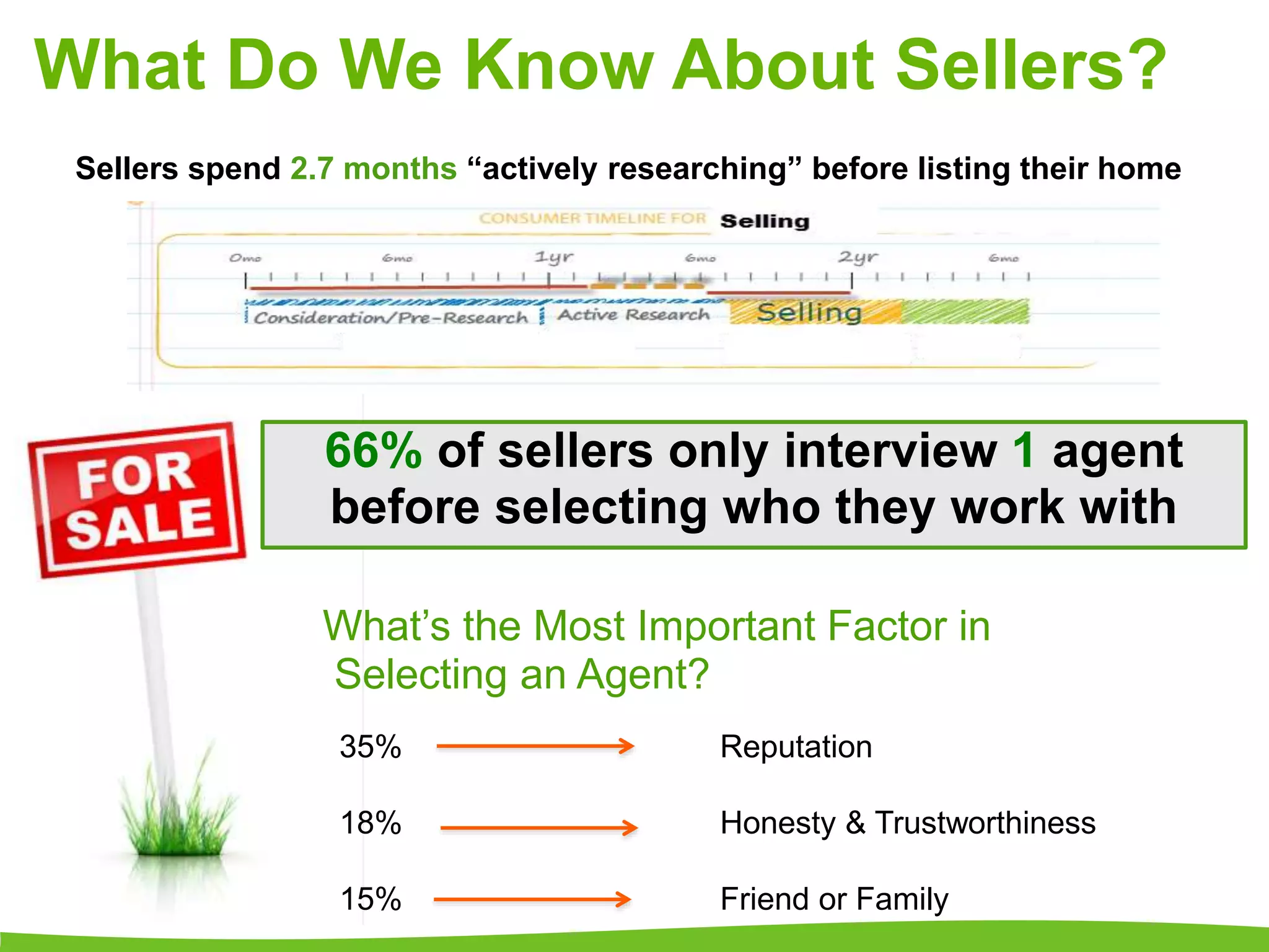 What Do We Know About Sellers? 
Sellers spend 2.7 months “actively researching” before listing their home 
66% of sellers only interview 1 agent 
before selecting who they work with 
What’s the Most Important Factor in 
Selecting an Agent? 
35% Reputation 
18% Honesty & Trustworthiness 
15% Friend or Family 
 