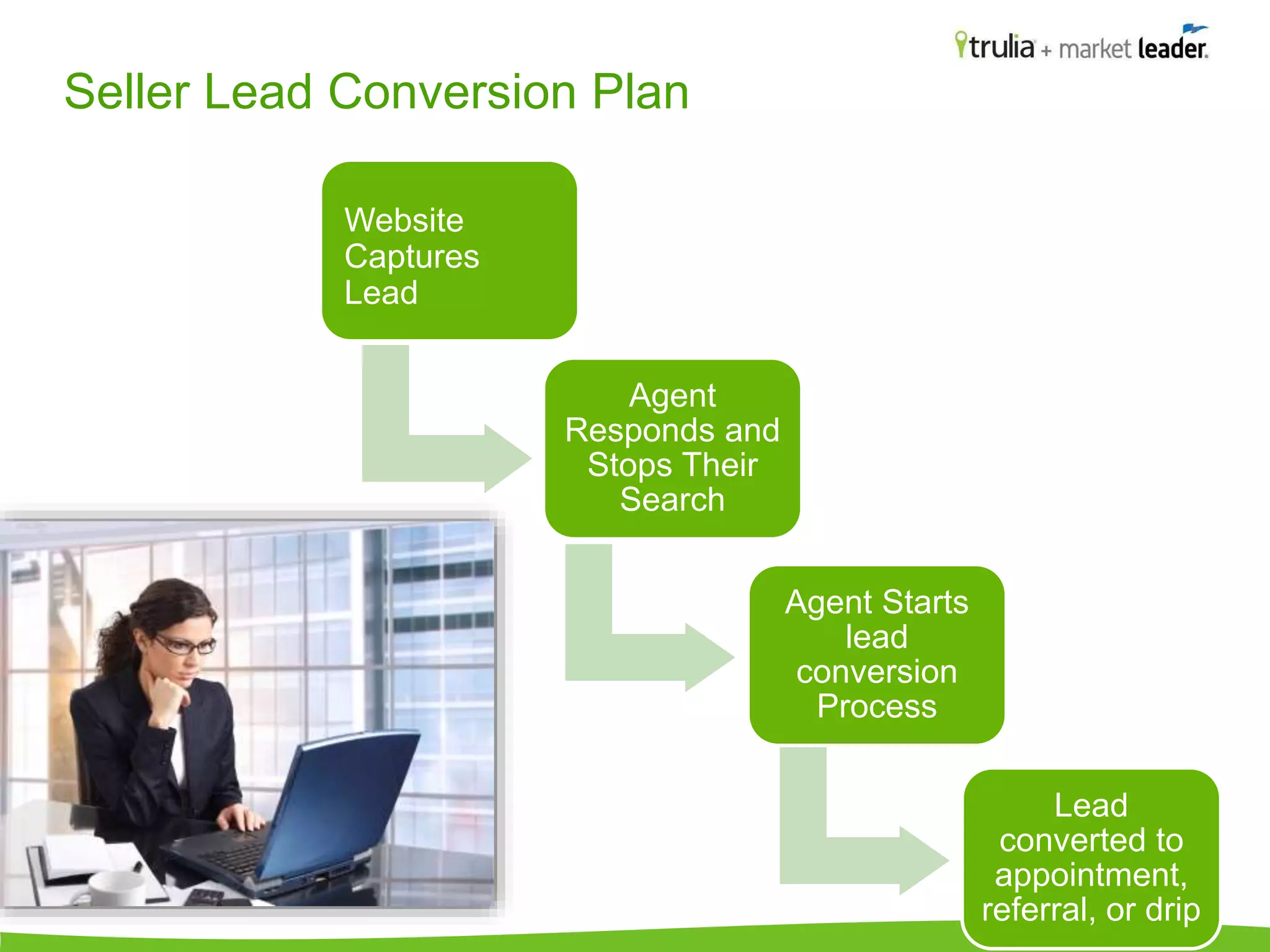 Seller Lead Conversion Plan 
Agent 
Responds and 
Stops Their 
Search 
Agent Starts 
lead 
conversion 
Process 
Lead 
converted to 
appointment, 
referral, or drip 
Website 
Captures 
Lead 
 