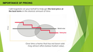 IMPORTANCE OF PRICING
I will negotiate on your behalf to help get the best price at
the best terms in the shortest amount of time.
Over time a home that has not been sold
may attract offers below market value.
 