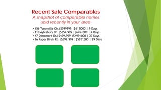 Recent Sale Comparables
A snapshot of comparable homes
sold recently in your area
• 156 Tysonville Cir.|$599999 |$613000 | 9 Days
• 110 Aylesbury Dr. |$654,999 |$645,000 | 4 Days
• 47 Donomore Dr.|$499,999 |$499,000 | 27 Days
• 16 Paper Birch Rd.|$599,999 |$567,500 | 29 Days
 