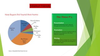 Presentation
Maximize potential buyers appeal
through presentation of your home.
The Three P’s:
Promotion
Be aware of consumer buying trends to
promote the property in the most
Efficient capacity.
Pricing
Evaluate market analysis for your home
and help you determine the property’s
fair market value.
How Buyers first found their home
Market Trends
Source: Remarkable Real Estate Services
 