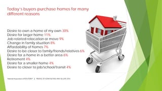 Today’s buyers purchase homes for many
different reasons
Desire to own a home of my own 30%
Desire for larger home 11%
Job-related relocation or move 9%
Change in family situation 8%
Affordability of homes 7%
Desire to be closer to family/friends/relatives 6%
Desire for a home in a better area 6%
Retirement 4%
Desire for a smaller home 4%
Desire to closer to job/school/transit 4%
 