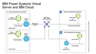 IBM Power Systems Virtual
Server and IBM Cloud
Datacenter 1
Datacenter 2
 