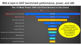 Published SAPS Benchmarks1,2
IBM Cloud / 1 July 2020 / © 2020 IBM Corporation
550,670
480,600
285,970
147,220
143,230
135,080
112,830
96,700
95,400
907,820
IBM Power Systems Virtual Server E980
IBM BI.S4.H8.6000
Amazon EC2 u-6tb1.metal
IBM BI.S4.H4.3000
IBM BI.S4.H2.1500
Amazon EC2 r5.metal
Microsoft Azure Virtual Machine Services D96as_v4
IBM BI.S4.H2.768
Microsoft Azure Virtual Machine Services D64as v4
Amazon EC2 c5.18xlarge
The 10 Most Power SAP-Certified Servers in the Cloud
SAPS
Higher SAPS lead
to a smaller number of
servers to manage, reduced
cloud infrastructure
and management
cost and reduced
license cost
IBM is best in SAP benchmark performance, power, and x86
 