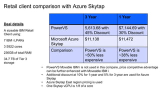 • PowerVS Movable IBM i is not used in this compare, price competitive advantage
can be further enhanced with Moveable IBM i
• Additional discount at 10% for 1-year and 5% for 3-year are used for Azure
Skytap
• Azure Skytap East region pricing is used
• One Skytap vCPU is 1/8 of a core
Retail client comparison with Azure Skytap
Deal details
A sizeable IBM Retail
Client using:
7 IBM i LPARs
3 S922 cores
236GB of total RAM
34.7 TB of Tier 3
storage
3 Year 1 Year
PowerVS 5,613.68 with
45% Discount
$7,144.69 with
30% Discount
Microsoft Azure
Skytap
$11,138 $11,472
Comparison PowerVS is
~50% less
expensive
PowerVS is
~38% less
expensive
 