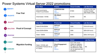 Power Systems Virtual Server 2022 promotions
Deal Size Promo Cloud Credits Lab Services
All (to accompany
Power10 purchases)
POWERVS1500
Info
How to
$1500
40 hours (10K P2C
points) included
with Power E1080
Small deals < $100k
$5k Attach
Info
How to
$5,000 NA
IDENTIFY
VALIDATE
QUALIFY
SOLUTION
1
3
5
6
7
PROPOSE
COMMIT
CONSUME
2
4
Free Trial
Proof of Concept
Migration funding
Deal Size Promo tier Cloud Credits Lab Services
Deals $100k-$200k
30 Proof
How to
$20k $10k (40 hours)
Deals $200k-$500k
50 Proof
How to
$30k $20k (80 hours)
Deals > $500k
70 Proof
How to
$45k $25k (100 hours)
Deal Size Promo Detail Lab Services
Deals >=$100k with
Ecosystem Partners for up
to 3 years.
Cloud Engagement
Fund
Info
How to
Up to 10% cloud
credits for migration
OR apply with Build
Lab Resource. GSIs
can be approved with
exception
NA
 