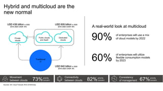 Hybrid and multicloud are the
new normal
Traditional
IT
Public clouds
and SaaS
Private
clouds
Dedicated
clouds
USD 640 billion in 2020
2018–2020 CAGR -9%
USD 609 billion in 2020
2018–2020 CAGR 18%
USD 438 billion in 2020
2018–2020 CAGR 15% A real-world look at multicloud
of enterprises will use a mix
of cloud models by 2022
90%
60%
of enterprises will utilize
flexible consumption models
by 2023
Movement
between clouds 73%priority
concern
Consistency
of management 67%priority
concern
Connectivity
between clouds 82%priority
concern
Sources: IDC Cloud Forecast; BCG & McKinsey
 