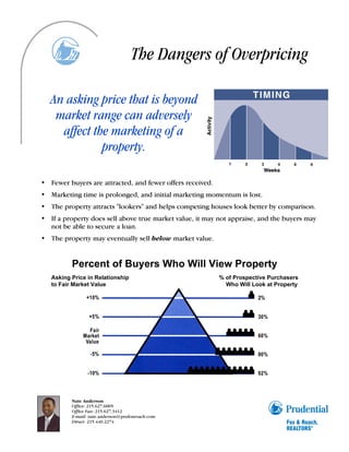 The Dangers of Overpricing

   An asking price that is beyond
    market range can adversely
     affect the marketing of a
              property.

• Fewer buyers are attracted, and fewer offers received.
• Marketing time is prolonged, and initial marketing momentum is lost.
• The property attracts "lookers" and helps competing houses look better by comparison.
• If a property does sell above true market value, it may not appraise, and the buyers may
  not be able to secure a loan.
• The property may eventually sell below market value.


          Percent of Buyers Who Will View Property
   Asking Price in Relationship                            % of Prospective Purchasers
   to Fair Market Value                                      Who Will Look at Property




          Nate Anderson
          Office: 215.627.6005
          Office Fax: 215.627.3412
          E-mail: nate.anderson@prufoxroach.com
          Direct: 215.440.2274
 