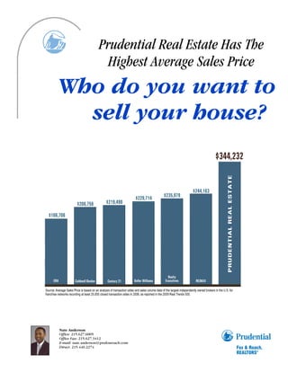 Prudential Real Estate Has The
                       Highest Average Sales Price
Who do you want to
  sell your house?




Nate Anderson
Office: 215.627.6005
Office Fax: 215.627.3412
E-mail: nate.anderson@prufoxroach.com
Direct: 215.440.2274
 