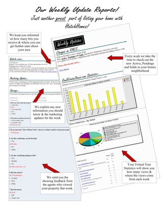 Our Weekly Update Reports!
                  Just another great part of listing your home with
                                    HatchHomes!
 We keep you informed
 on how many hits you
receive & where you can
  get further stats about
        your area

                                                                      Every week we take the
                                                                        time to check out the
                                                                       new Active, Pendings
                                                                      and Solds in your homes
                                                                           neighborhood




                     We explain any new
                   information you should
                    know & the marketing
                    updates for the week.




                                                                         Your Virtual Tour
                                                                      Statistics will show you
                                                                        how many views &
                                                                       where the views come
                                We send you the
                                                                          from each week
                            showing feedback from
                             the agents who viewed
                            your property that week.
 