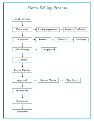 Home Selling Process

Initial Interview



  Documents         Listing Agreement      Property Disclosures



   Promotion        Internet         Contacts        Brochures



 Offer Written          Negotiated



    Contract



Escrow Opened



   Appraisal         Earnest Money          Title Search



  Inspections



  Settlement



   Possession
 