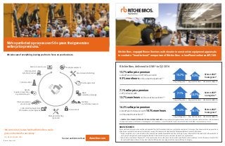 Ritchie Bros. engaged RouseServices as the leader in construction equipment appraisals
to conduct a “head-to-head” comparison of Ritchie Bros.vs IronPlanet online and IP/CAS.
16.2%sellerpricepremium
vsIronPlanetonline even with 10.1%morehours
on like assettransactions(2,3)
16.2%
Avg.sellingprice(2)
10.1%
9.3%
12.7%
Avg.machinehours
$52mmUSD(3)
14categories(1)
Likeassetsanalyzed(3)
ROUSESERVICES
Rousewasfoundedin1920asanauctionandappraisalfirmthatfocusedexclusivelyonconstructionequipment. Since1990,theyhavemonitoredmajorauctions
ofrentalandconstructionequipmenttocollectandrecordinformationintoitsdatabaseofpublicallyavailableauctionsalesinformation.
(2)
Study completed in Q2 2016. All data in this analysis was publically available and free of charge. Rouse collected this data directly from the websites of
eachparty.Averagewasbasedonweighteddollars.Sellerresultsmayvary,andpricepremiumisnotguaranteed.
(3)
Assets were considered “like assets”, if the assets were units in the same make, model, specification, and model year sold in the same month in the
Rouseclassificationschema. Rousealsocollectedinformationonaveragemachinehourswithineachcategory.
13.7%sellerpricepremium
vsIronPlanetonline and IP/CASeven with
9.3%morehourson like assettransactions(2,3)
7.1%sellerpricepremium
vsIP/CASeven with
12.7%morehourson like assettransactions(2,3)
13.7%
Avg.sellingprice(2)
7.1%
Avg.sellingprice(2)
Avg.machinehours
Avg.machinehours
$72mmUSD(3)
14categories(1)
$22mmUSD(3)
4categories(1)
Likeassetsanalyzed(3)
Likeassetsanalyzed(3)
RitchieBros.deliveredinUSA(1)
:inQ22016
(1)
CONSTRUCTION,TRANSPORTATIONANDLIFTINGMATERIALHANDLINGIncludestheRousecategoriesofdozers,dumptrucks,excavators,loaderbackhoes,skidsteerloaders,
skidsteertrackloaders,wheelloaders,articulatingboom,telescopicboom,scissorlifts,forkliftshi-reach,warehouseindustrialforklifts,cranesandtransporttrucks.
We’veperfectedaprocessover50+yearsthatgenerates
sellerpricepremiums.*
We take care of everything, leaving you free to focus on your business.
Seeourauctionresultsat rbauction.com
Evaluateequipment
Conductauction
Finalizeagreement
Facilitate
cost-effectivetransport
Handle
inquiries/inspections
bypotentialbuyers
Recommendrefurbishing
Secureassets
Managerefurbishing
(optional)
Displayequipment
atauctionsite
Remitproceedstoyou
Collectpayment
facilitateloadout
Begin
marketingcampaign
Collectdetailedequipment
informationandphotographs
“We’vetrieditall,butwefeelthatRitchieBros.really
givesusthemostforourmoney”
TomMastera(Florida,USA)
*BasedonRousestudy
 