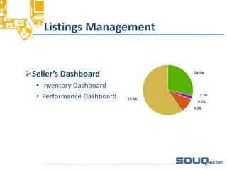 Listings Management
Seller’s Dashboard
• Inventory Dashboard
• Performance Dashboard
__________________________________
 