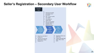 Seller’s Registration – Secondary User Workflow
20
 