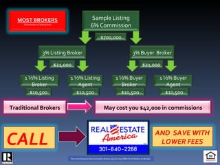 The commissions fees and splits shown above may differ from Broker to Broker. SM Sample Listing 6% Commission 3% Listing Broker $700,000 3% Buyer  Broker 1 ½% Listing Broker 1 ½% Listing Agent 1 ½% Buyer Broker 1 ½% Buyer Agent $21,000 $21,000 $10,500 $10,500 $10,500 $10,500 Traditional Brokers May cost you $42,000 in commissions MOST BROKERS (Distribution of listing fees) CALL   AND  SAVE WITH LOWER FEES 