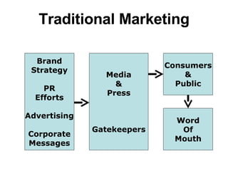 Brand Strategy PR Efforts Advertising Corporate Messages Media & Press Gatekeepers Consumers & Public Word Of Mouth Tradit...