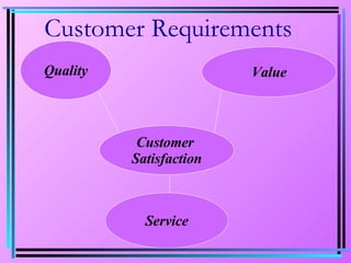 Customer Requirements Customer  Satisfaction Quality Value Service 