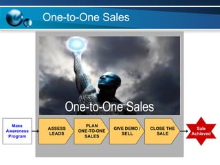 One-to-One Sales 