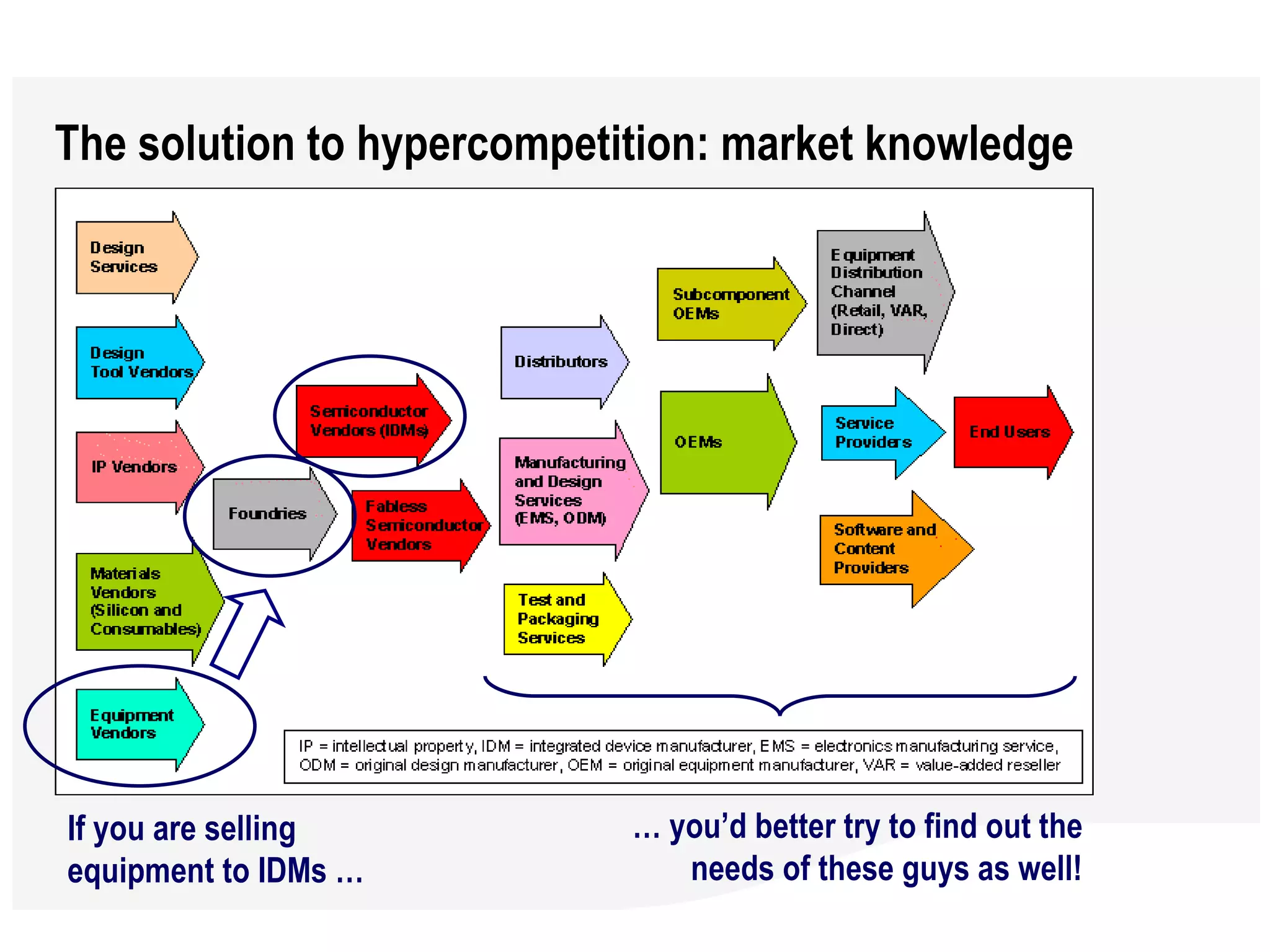 The solution to hypercompetition: market knowledge  If you are selling equipment to IDMs … …  you’d better try to find out the needs of these guys as well! 