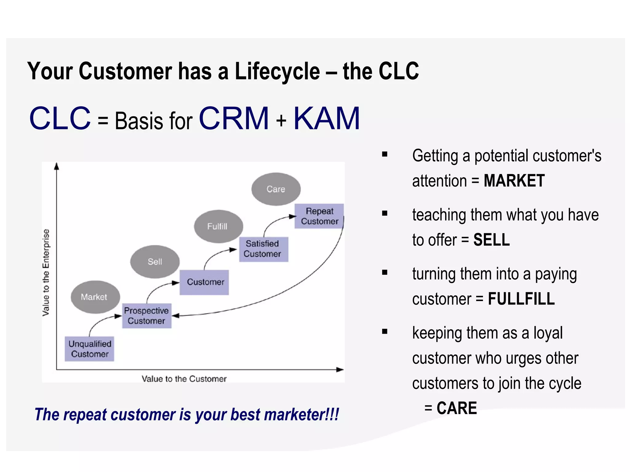 Your Customer has a Lifecycle – the CLC  CLC  = Basis for  CRM  +  KAM Getting a potential customer's attention =  MARKET teaching them what you have to offer =  SELL turning them into a paying customer =  FULLFILL keeping them as a loyal customer who urges other customers to join the cycle  =  CARE   The repeat customer is your best marketer!!! 